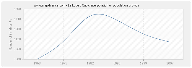 Le Lude : Cubic interpolation of population growth